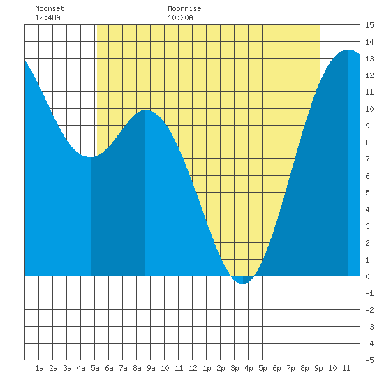 Fox Island tide chart for Tuesday, June 11, 2024