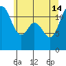 Fox Island tide chart for Friday, June 14, 2024