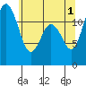 Fox Island tide chart for Saturday, June 1, 2024