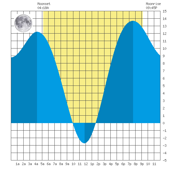 Fox Island tide chart for Friday, June 21, 2024