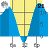 Fox Island tide chart for Friday, June 21, 2024