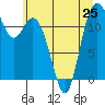 Fox Island tide chart for Tuesday, June 25, 2024