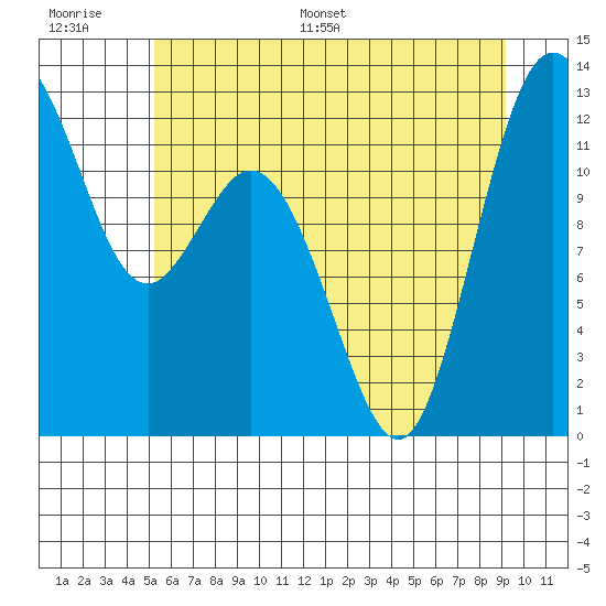 Fox Island tide chart for Thursday, June 27, 2024