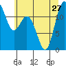 Fox Island tide chart for Thursday, June 27, 2024