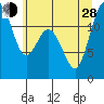 Fox Island tide chart for Friday, June 28, 2024