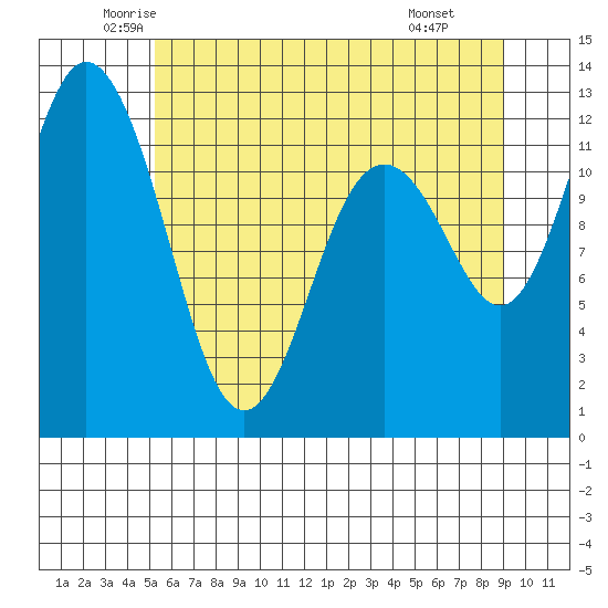 Fox Island tide chart for Sunday, June 2, 2024