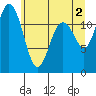 Fox Island tide chart for Sunday, June 2, 2024