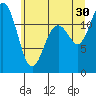 Fox Island tide chart for Sunday, June 30, 2024