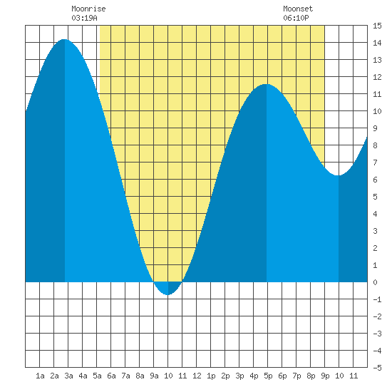 Fox Island tide chart for Monday, June 3, 2024