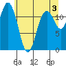 Fox Island tide chart for Monday, June 3, 2024