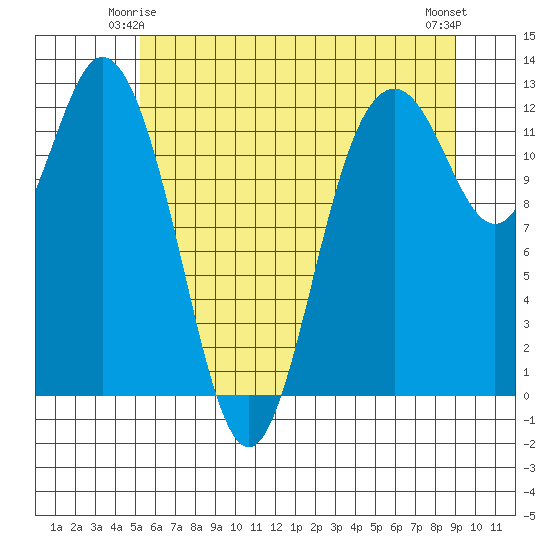 Fox Island tide chart for Tuesday, June 4, 2024