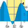 Fox Island tide chart for Tuesday, June 4, 2024