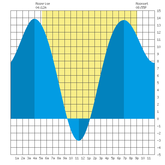 Fox Island tide chart for Wednesday, June 5, 2024