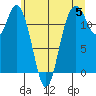 Fox Island tide chart for Wednesday, June 5, 2024