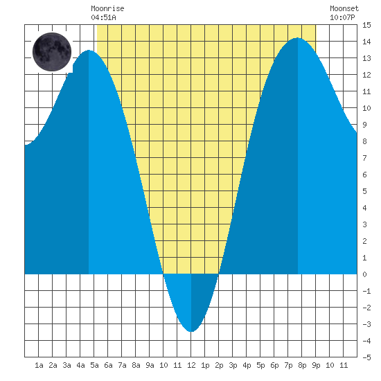 Fox Island tide chart for Thursday, June 6, 2024