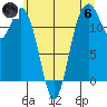 Fox Island tide chart for Thursday, June 6, 2024
