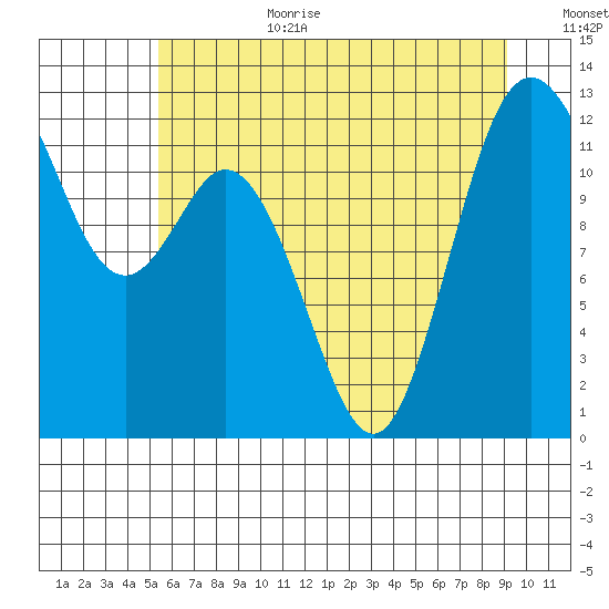 Fox Island tide chart for Wednesday, July 10, 2024