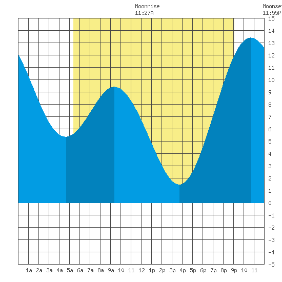 Fox Island tide chart for Thursday, July 11, 2024