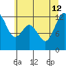 Fox Island tide chart for Friday, July 12, 2024