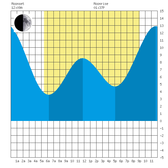 Fox Island tide chart for Saturday, July 13, 2024