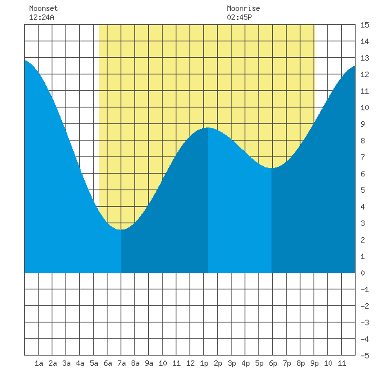 Fox Island tide chart for Sunday, July 14, 2024