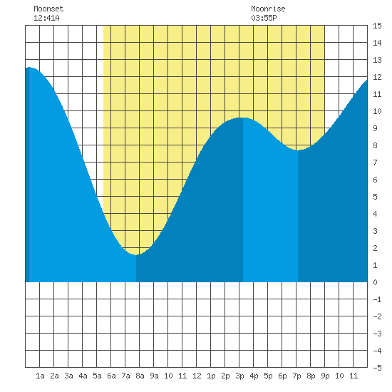 Fox Island tide chart for Monday, July 15, 2024