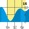 Fox Island tide chart for Tuesday, July 16, 2024