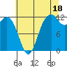 Fox Island tide chart for Thursday, July 18, 2024