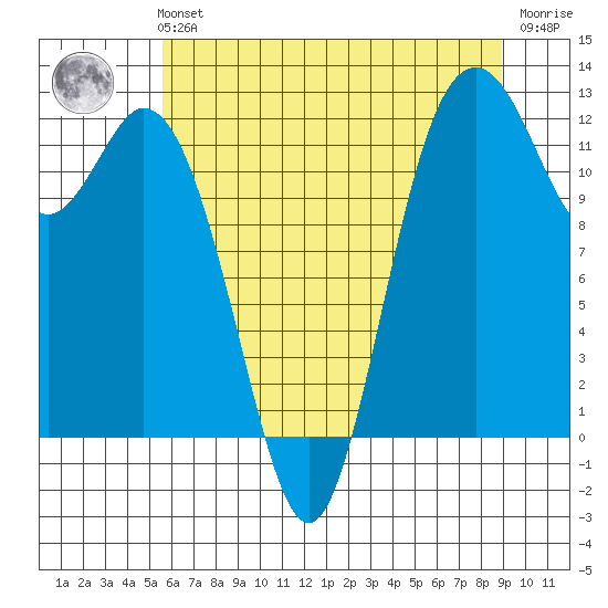 Fox Island tide chart for Sunday, July 21, 2024