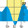 Fox Island tide chart for Monday, July 22, 2024