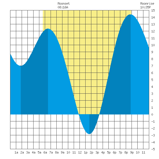 Fox Island tide chart for Tuesday, July 23, 2024
