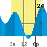 Fox Island tide chart for Wednesday, July 24, 2024