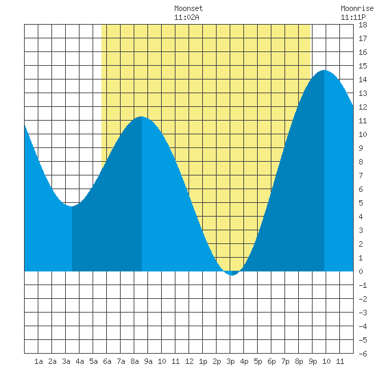 Fox Island tide chart for Thursday, July 25, 2024