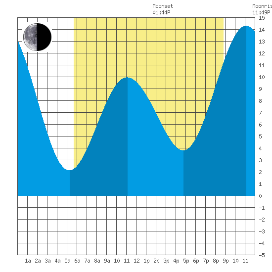 Fox Island tide chart for Saturday, July 27, 2024