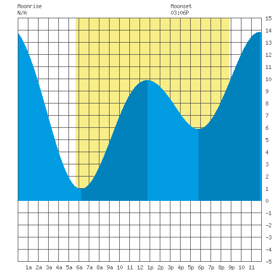 Fox Island tide chart for Sunday, July 28, 2024