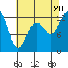 Fox Island tide chart for Sunday, July 28, 2024