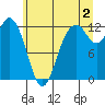 Fox Island tide chart for Tuesday, July 2, 2024