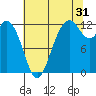 Fox Island tide chart for Wednesday, July 31, 2024