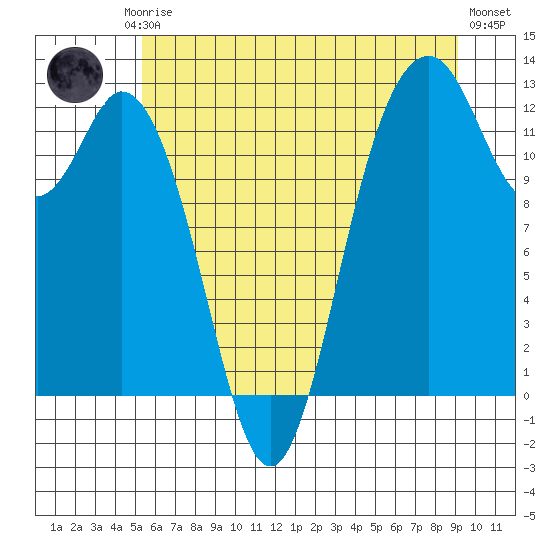 Fox Island tide chart for Friday, July 5, 2024