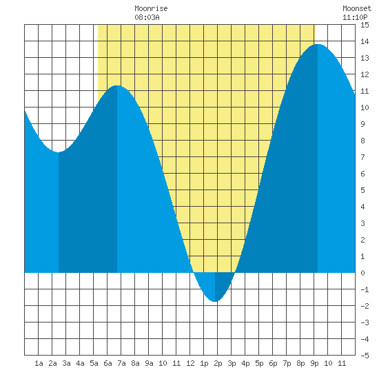 Fox Island tide chart for Monday, July 8, 2024