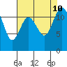 Fox Island tide chart for Saturday, August 10, 2024