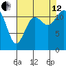 Fox Island tide chart for Monday, August 12, 2024