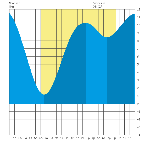 Fox Island tide chart for Tuesday, August 13, 2024