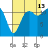 Fox Island tide chart for Tuesday, August 13, 2024