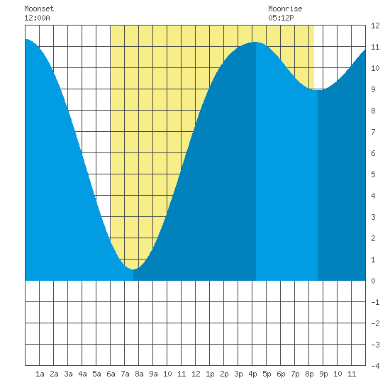 Fox Island tide chart for Wednesday, August 14, 2024