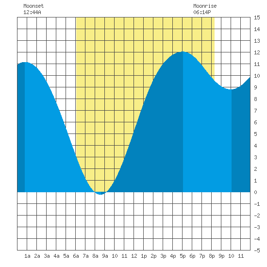 Fox Island tide chart for Thursday, August 15, 2024
