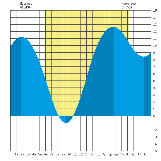 Fox Island tide chart for Friday, August 16, 2024