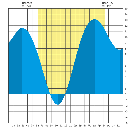 Fox Island tide chart for Saturday, August 17, 2024