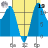 Fox Island tide chart for Monday, August 19, 2024