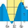Fox Island tide chart for Thursday, August 1, 2024